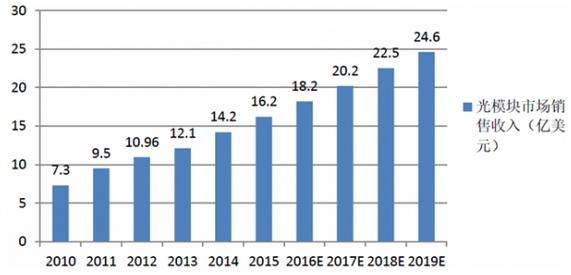 光通信行業(yè)蓬勃發(fā)展 預(yù)計2019年光模塊銷售額達(dá)24億美元，互聯(lián)網(wǎng)設(shè)備銷售驅(qū)動增長